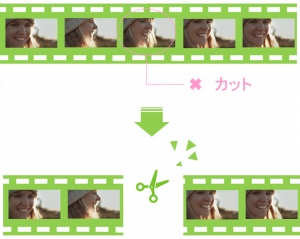 動画編集　クリップをカットするイメージ