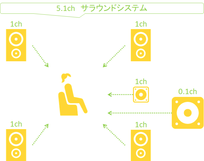 動画編集_サラウンドシステム_5.1chイメージ