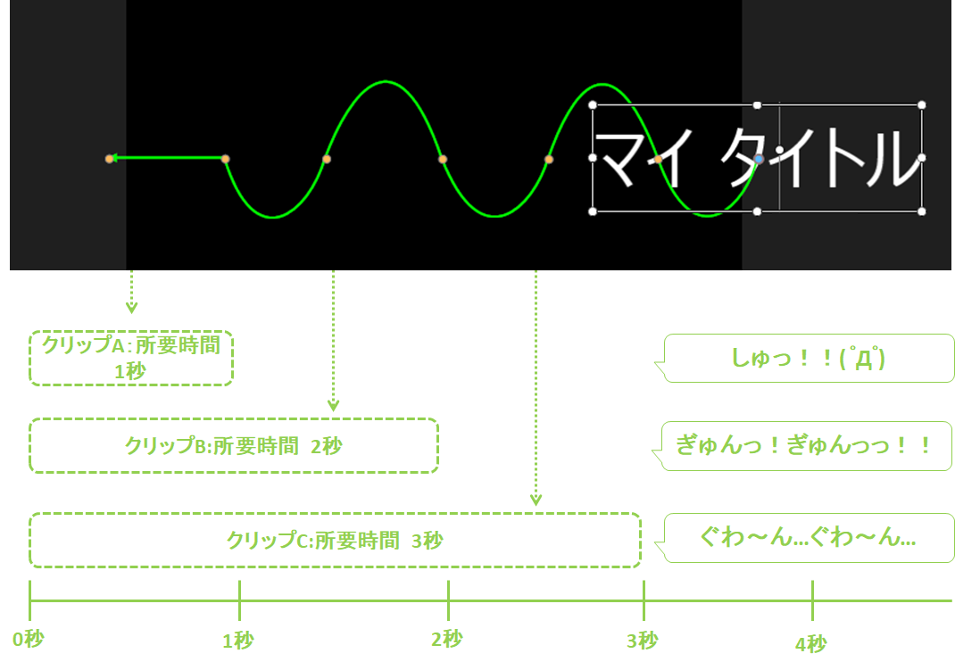 パワーディレクター_モーションパス_所要時間とのイメージ