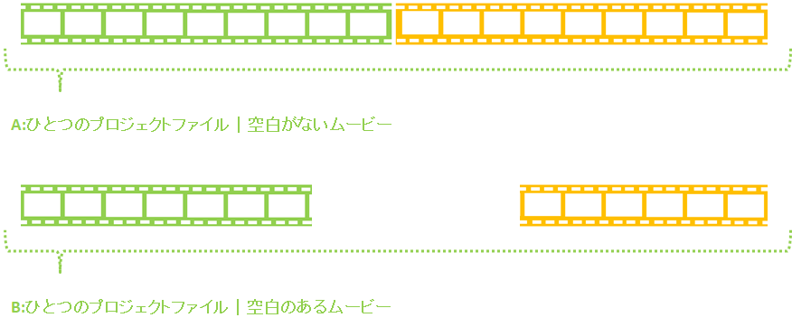 パワーディレクター_タイムライン_空白のないor空白のある_結合されたムービー_プロジェクトファイル