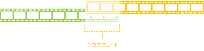 パワーディレクター_タイムライン_クリップを重ねた時の指示_クロスフェード_イメージ