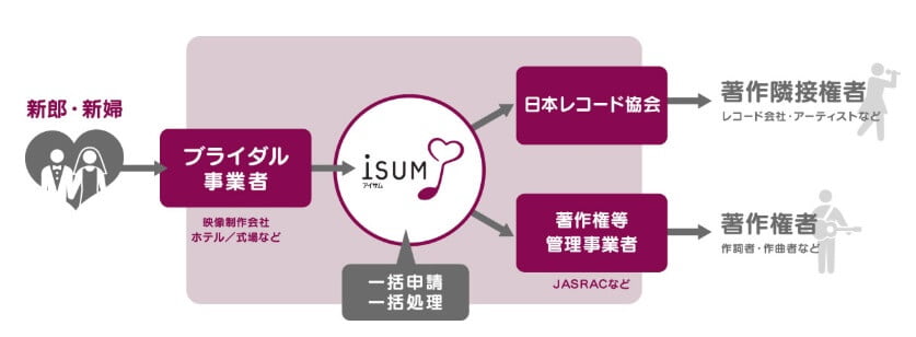 isum　構造　図解